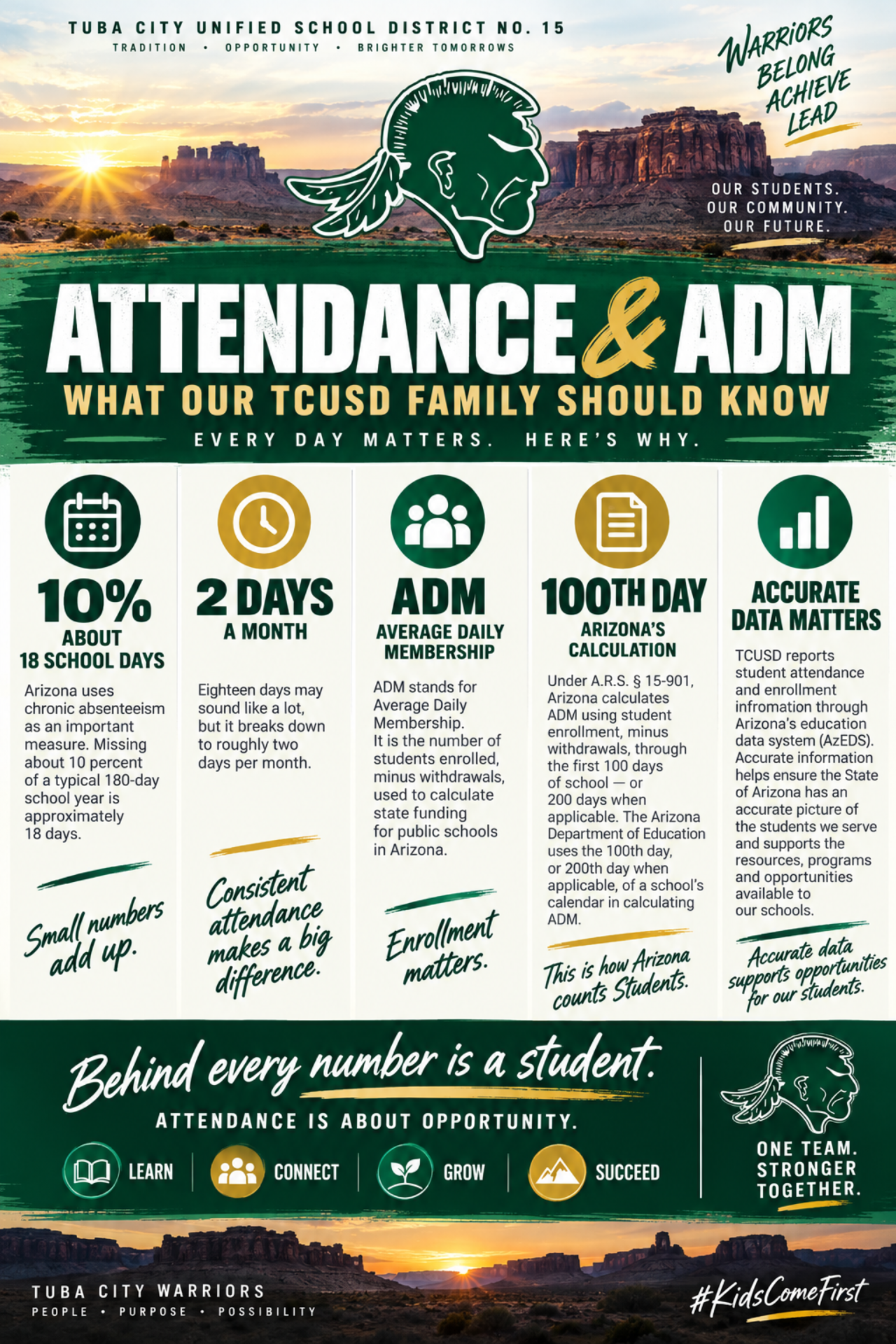 An informational poster titled Attendance & ADM with green and gold branding, explaining school attendance metrics and funding.